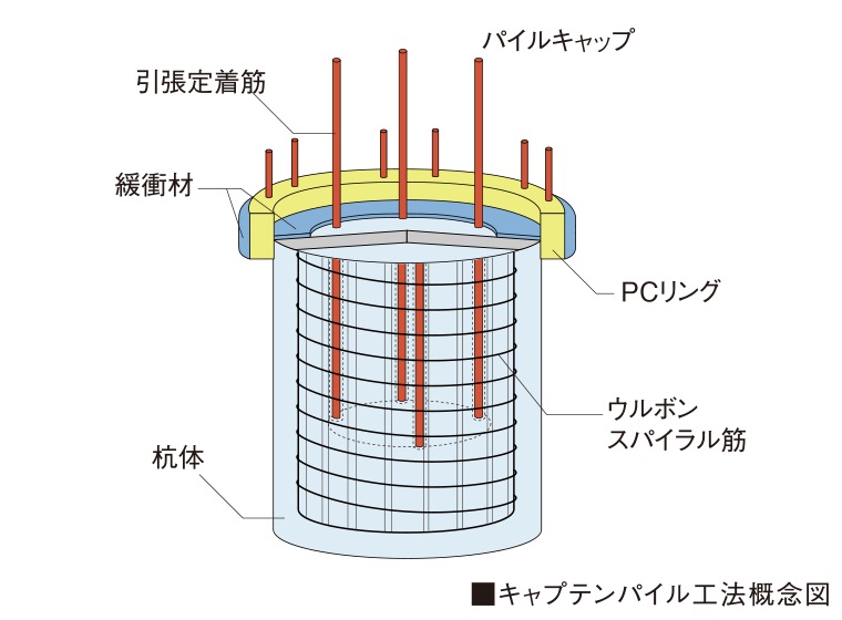 キャプテンパイル工法（杭頭半固定工法）