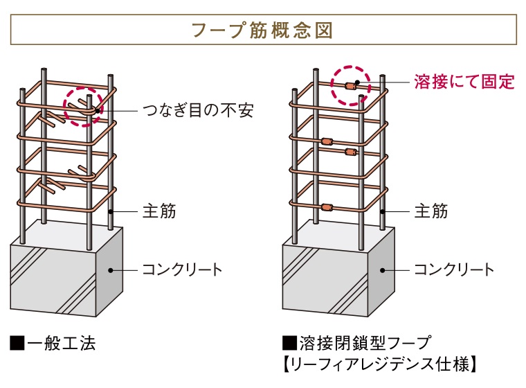 地震の揺れに強い溶接閉鎖型フープ筋