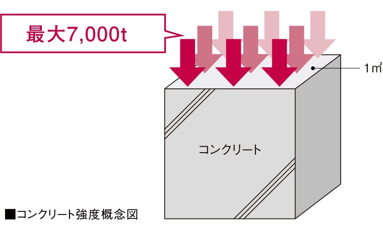耐久性の高いコンクリート構造