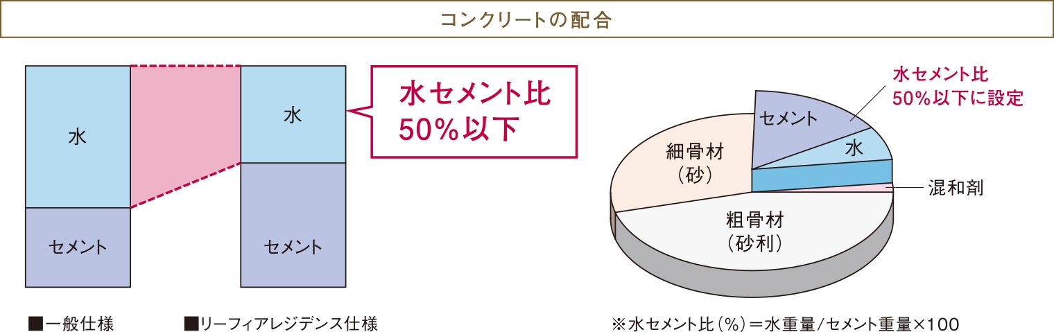 コンクリートの劣化を防ぐ水セメント比