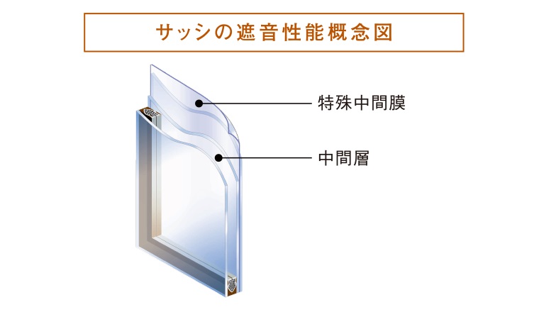 サッシの遮音性能