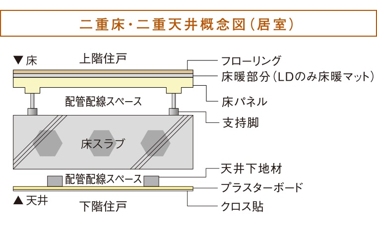 上下階の住戸に対する防音対策