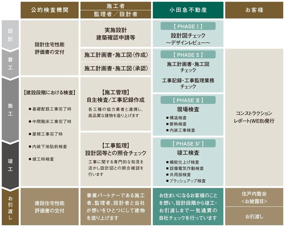 設計段階から竣工時まで。品質を守る、管理体制。