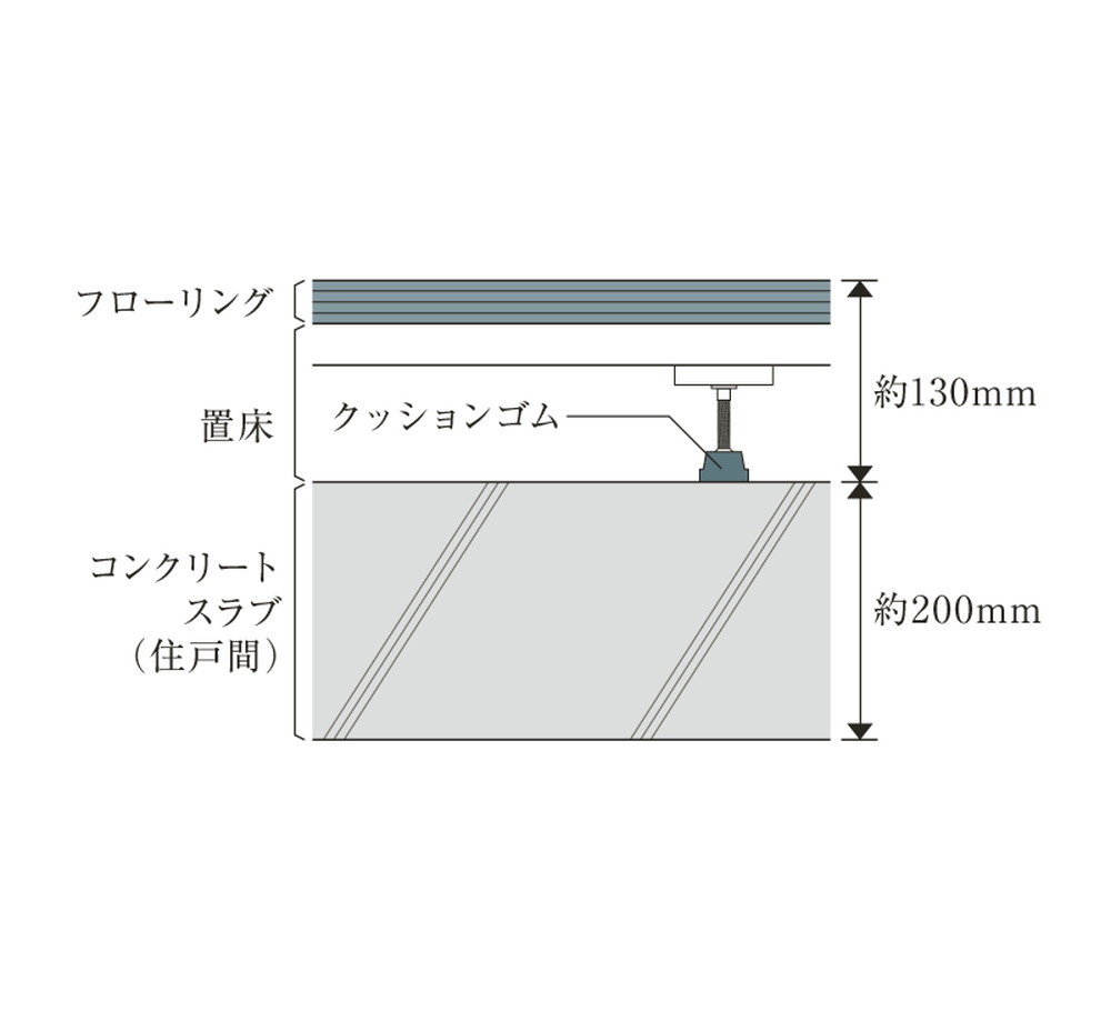 厚み約200mmのスラブ&二重床