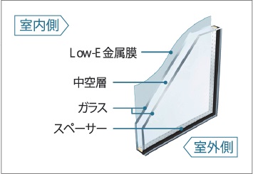 Low-E複層ガラス（共用部を除く）