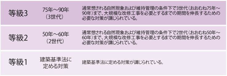 「等級3」の劣化対策等級※を取得