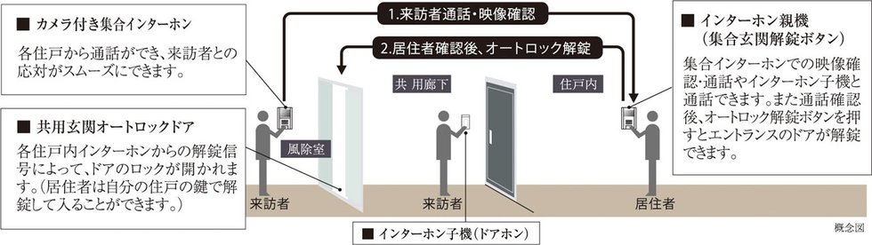 オートロックシステム/来訪者を慎重に確認