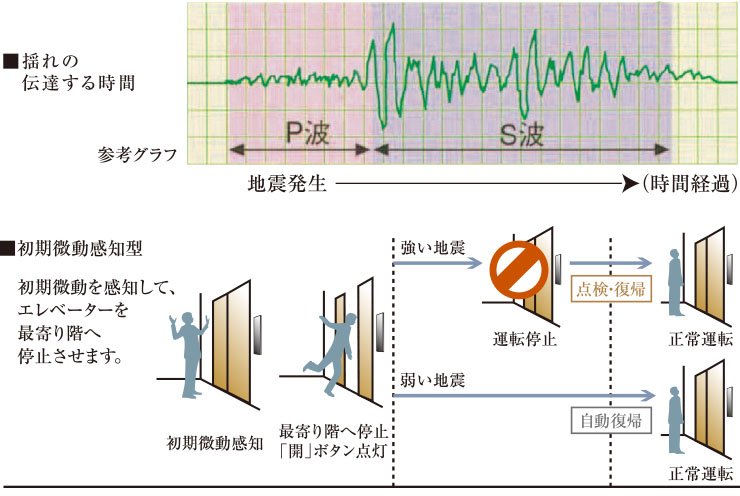 地震時のエレベーター管制運転