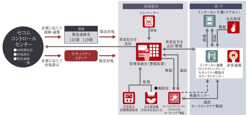 セコムセキュリティシステム(24時間遠隔監視システム)