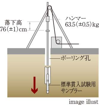 地盤調査