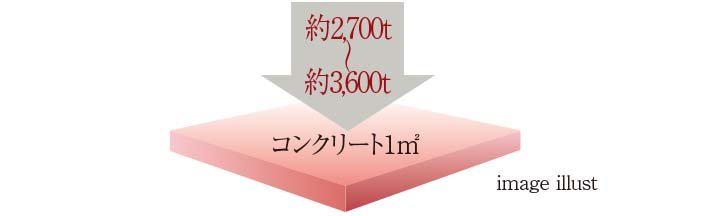 コンクリート強度（設計基準強度）