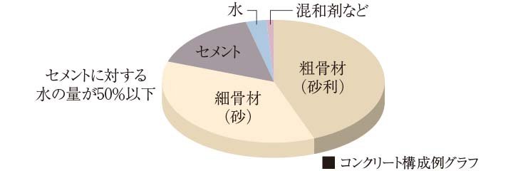 コンクリート水セメント比
（コンクリートの強度を表す指標のひとつ）