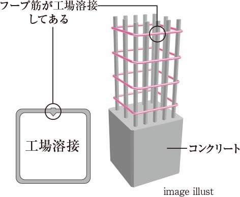 溶接閉鎖型フープ筋