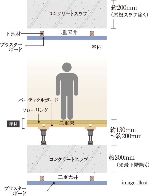 生活音に配慮した二重床・二重天井