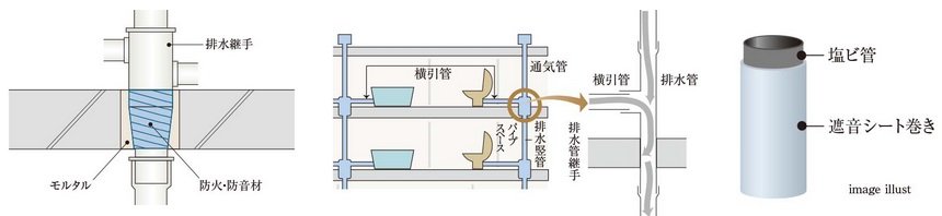 防火防音措置工法及び排水竪管