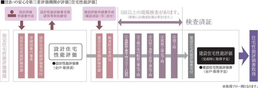 国土交通大臣から指定された、登録住宅性能評価機関による住宅性能評価書を取得予定