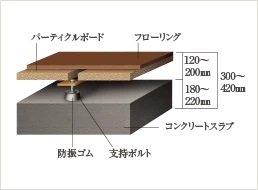 二重床・二重天井構造