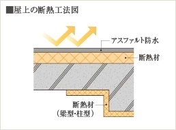 屋上の断熱工法