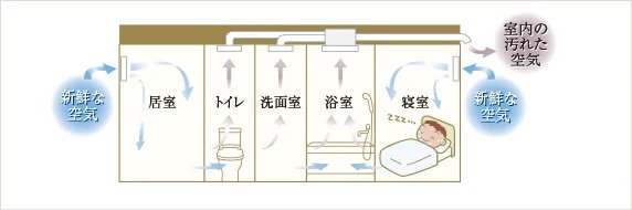 24時間換気システム