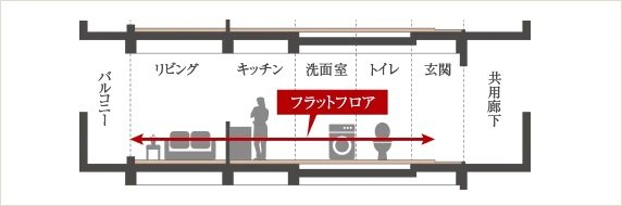 フルフラット設計