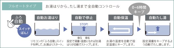 いつも最適な湯温・湯量で、入浴タイムがそれぞれ異なるご家族などに最適。