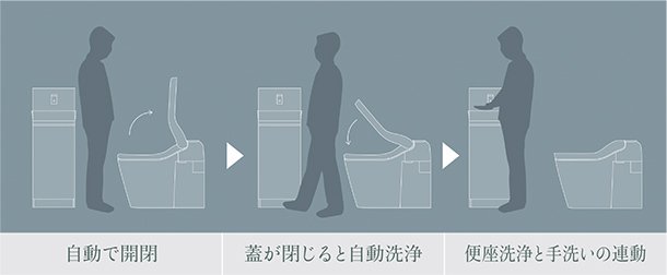 便ふたオート開閉・クローズ洗浄モード