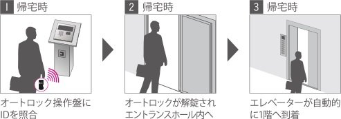 オートロック連動エレベーター