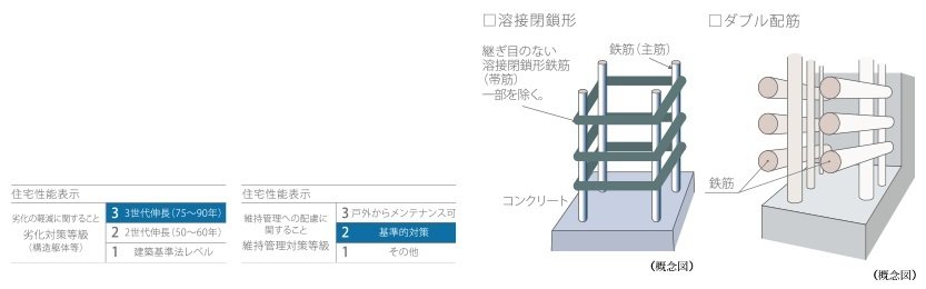 溶接閉鎖形／ダブル配筋