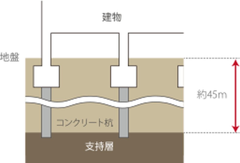 支持地盤