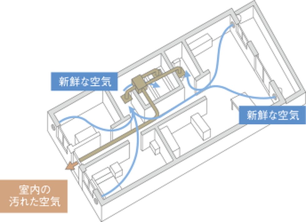 1日中新鮮な空気が流れる24時間換気システム