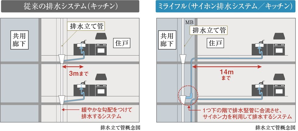 将来のリフォームに備えるキッチンMi-Liful