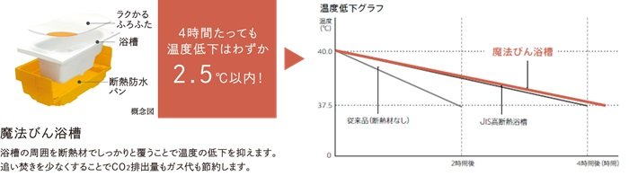 断熱効果でずっとあたたかな魔法びん浴槽