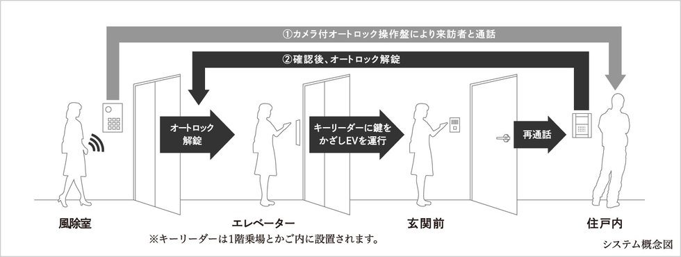 オートロック+エレベーターの着床制限システム