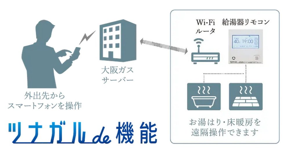ガス機器を外出先から遠隔操作でき、スマートライフを演出