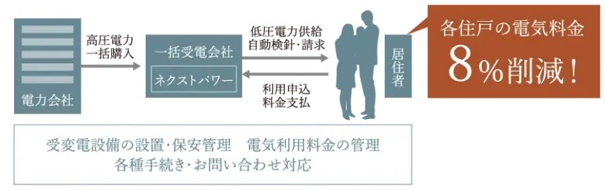 高圧一括受電サービス