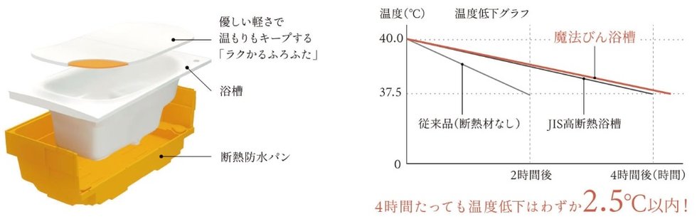 お風呂が冷めにくい魔法びん浴槽