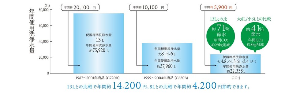 節水