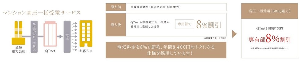 マンション高圧一括受電サービス