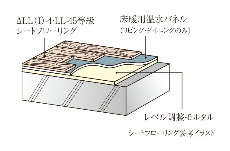△LL（I）-4・LL-45遮音シートフローリング
