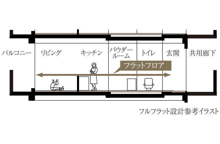 フルフラット設計