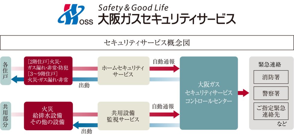 大阪ガスセキュリティサービスの24時間遠隔監視システム