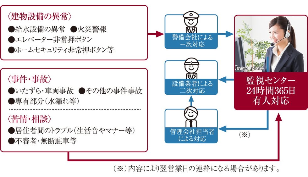 24時間、安心の緊急対応システム