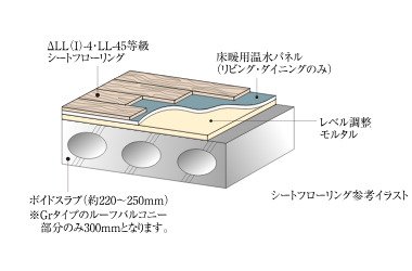 △LL（I）-4・LL-45遮音シートフローリング