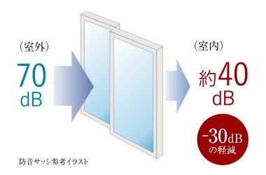 防音サッシ