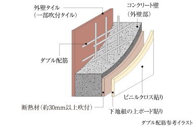 ダブル配筋