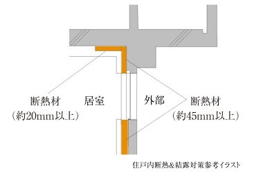住戸内断熱＆結露対策