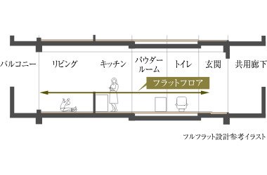 フルフラット設計
