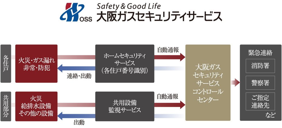 大阪ガスセキュリティサービスの24時間遠隔監視システム