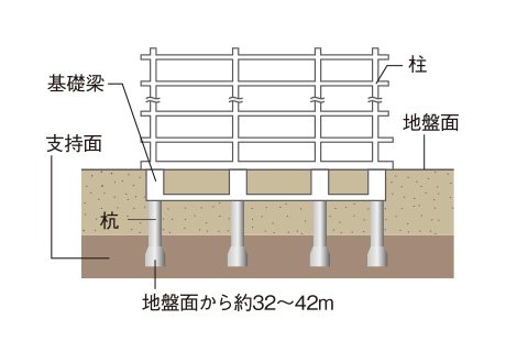 場所打ちコンクリート杭
（アースドリル拡底工法）