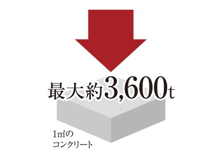 コンクリート強度